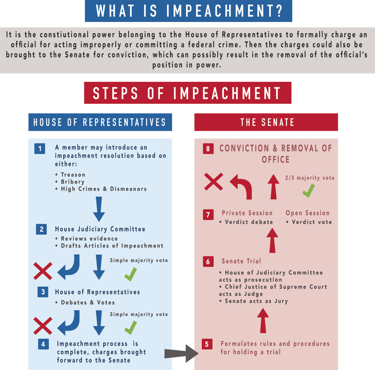 What Is Impeachment?